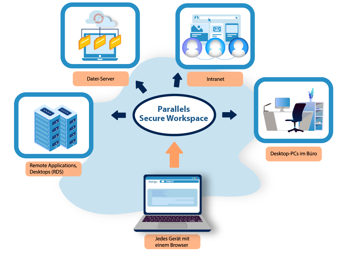 So sicher wie Vor-Ort-Arbeit, so unkompliziert wie ein Browser