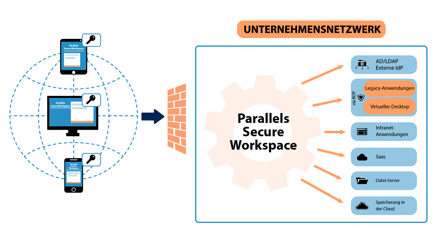 Parallels Secure Workspace Architektur